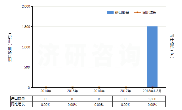 2014-2018年3月中國碲化鎘(HS28429020)進(jìn)口量及增速統(tǒng)計(jì)